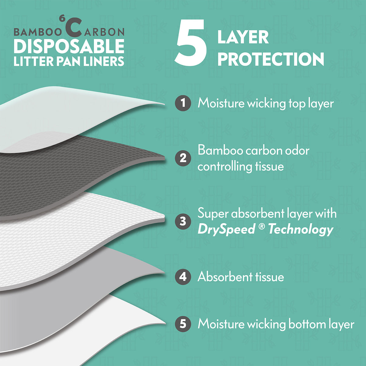 Infographic breaking down the 5-layer protection of the litter pan liner, featuring moisture wicking layers, bamboo carbon odor control tissue, and a super absorbent layer with DrySpeed Technology.