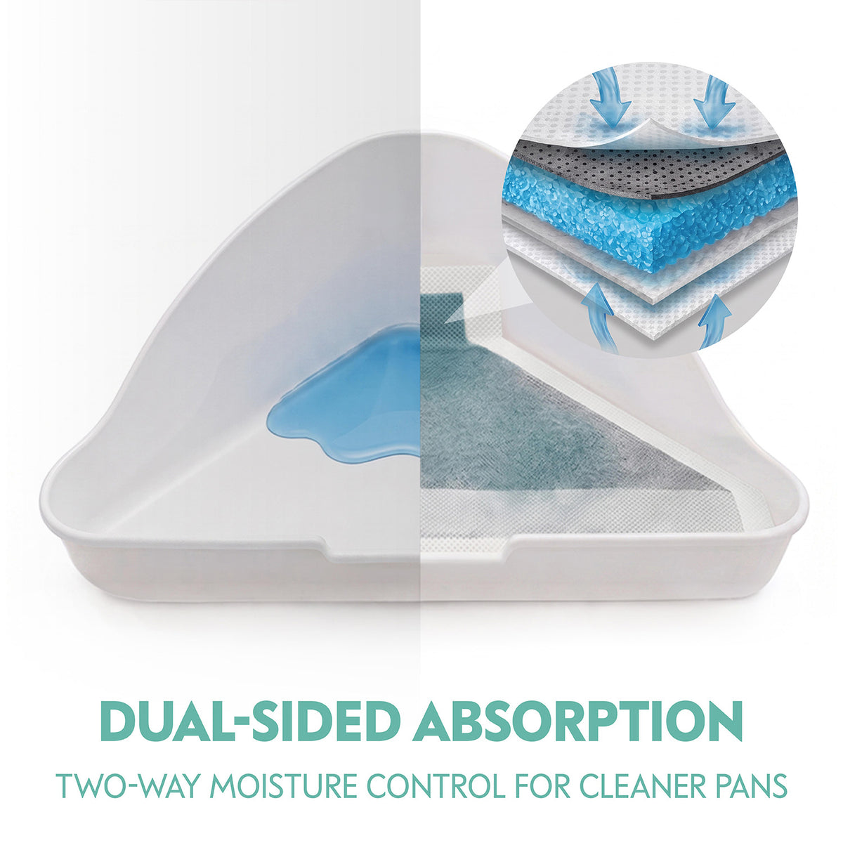 Diagram showing the double-sided absorption feature of the triangular liner inside a corner litter box, demonstrating two-way moisture control that keeps the small animal pan clean.