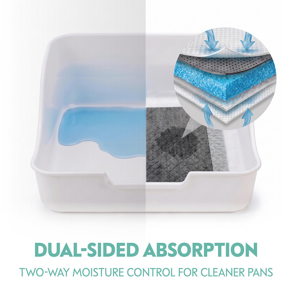 Diagram showing the double-sided absorption feature of the liner inside a litter box, illustrating two-way moisture control that locks in liquid from both sides for cleaner pans.