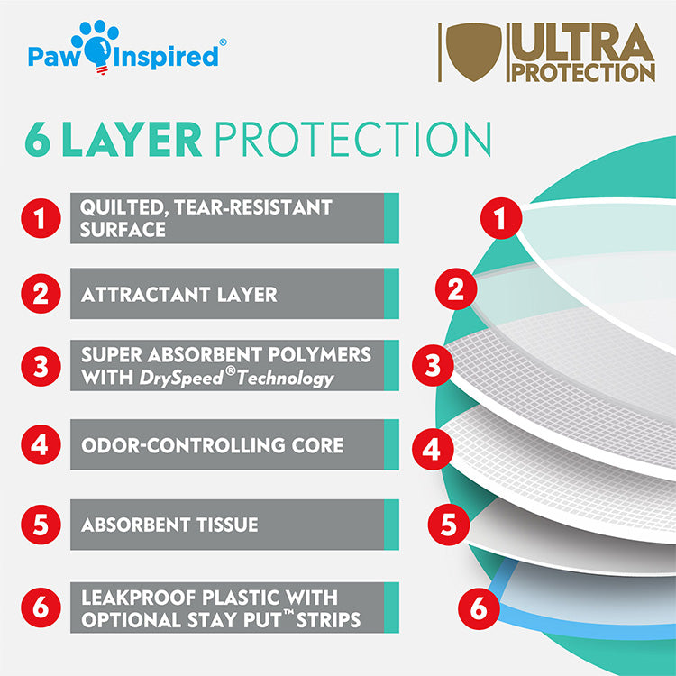 Infographic showing the 6-layer leakproof protection of Paw Inspired Dog Pads, including a quilted top layer and durable waterproof bottom.