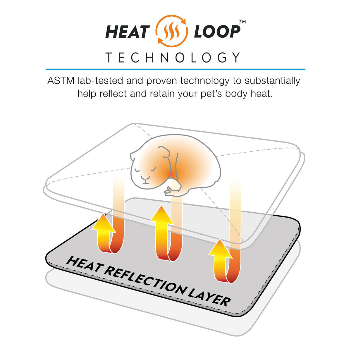 A diagram illustrating Heat Loop technology showing how the heat reflection layer reflects small animal body heat back to the pet.