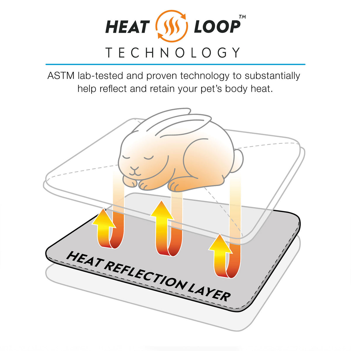 An instructional diagram showing Heat Loop technology reflecting rabbit body heat using an aluminized heat reflection layer.