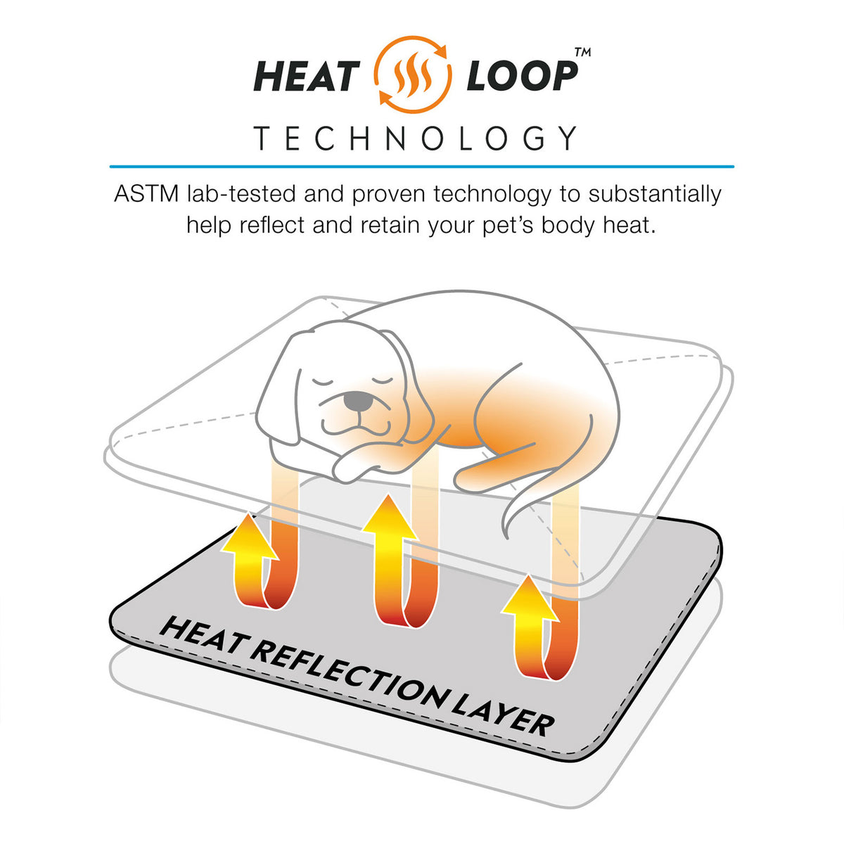 An illustrative diagram of Heat Loop technology showing how the thermal reflection layer holds and reflects body heat for pets.